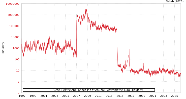 graph of Gree Electric Appliances Inc of Zhuhai ILLIQ-AMEM