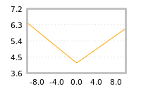 Impact of return on liquidity tomorrow
