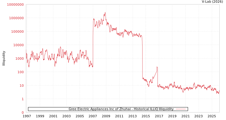 graph of Gree Electric Appliances Inc of Zhuhai ILLIQ-HIST