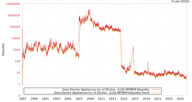 graph of Gree Electric Appliances Inc of Zhuhai ILLIQ-MFMEM