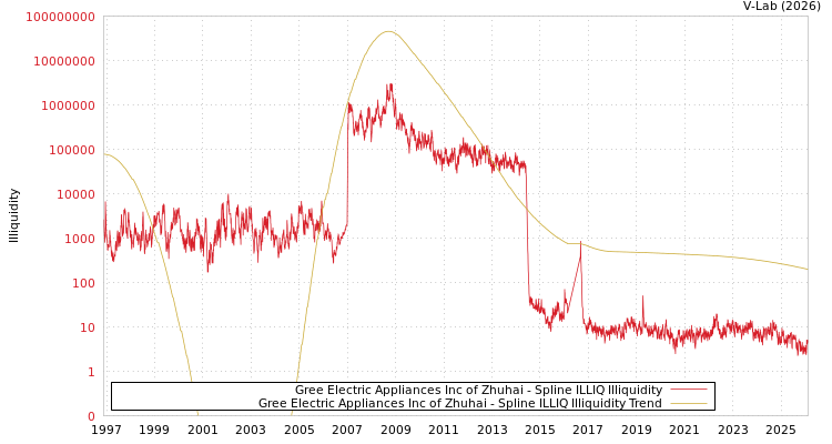 graph of Gree Electric Appliances Inc of Zhuhai ILLIQ-SMEM