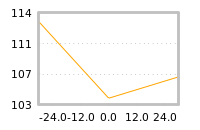 Impact of return on liquidity tomorrow