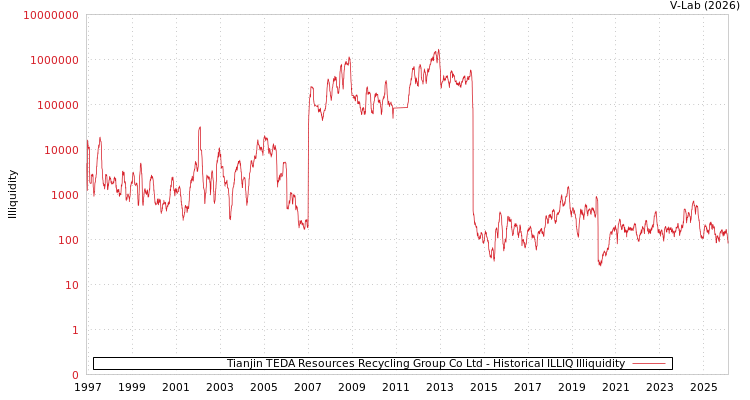 graph of Tianjin TEDA Resources Recycling Group Co Ltd ILLIQ-HIST