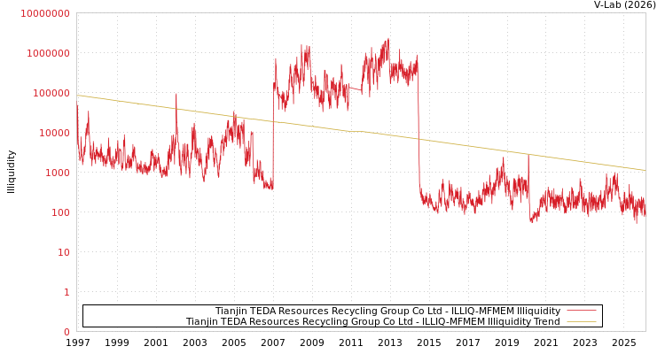 graph of Tianjin TEDA Resources Recycling Group Co Ltd ILLIQ-MFMEM