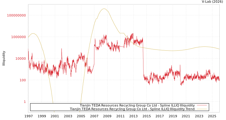 graph of Tianjin TEDA Resources Recycling Group Co Ltd ILLIQ-SMEM