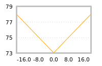 Impact of return on liquidity tomorrow