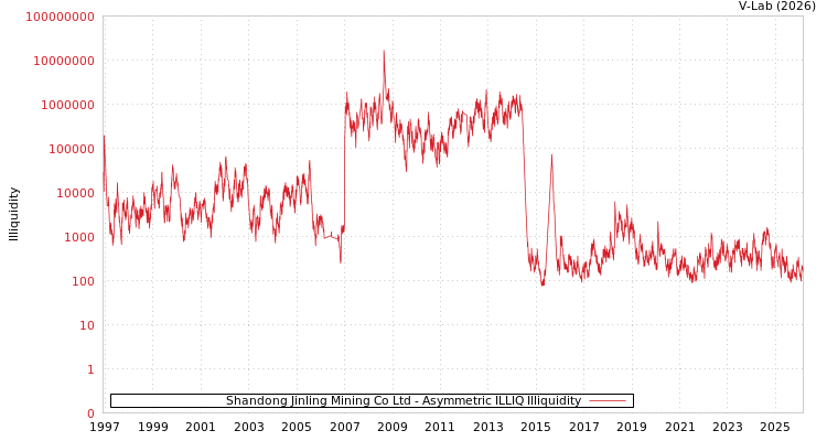 graph of Shandong Jinling Mining Co Ltd ILLIQ-AMEM