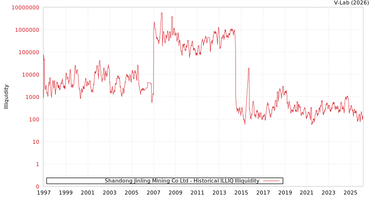 graph of Shandong Jinling Mining Co Ltd ILLIQ-HIST