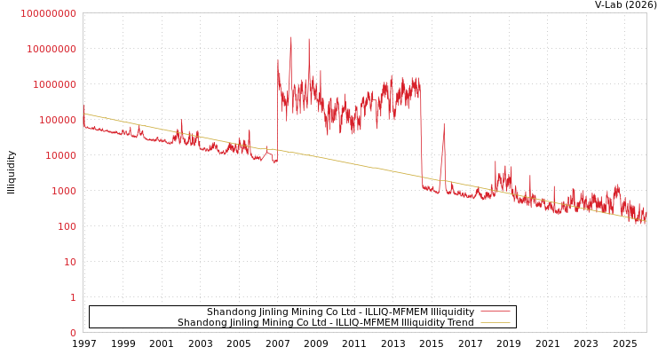graph of Shandong Jinling Mining Co Ltd ILLIQ-MFMEM