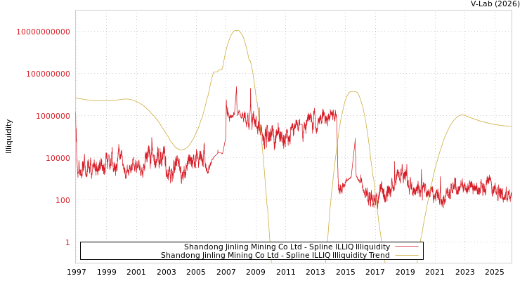 graph of Shandong Jinling Mining Co Ltd ILLIQ-SMEM