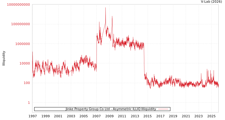 graph of Jinke Property Group Co Ltd ILLIQ-AMEM