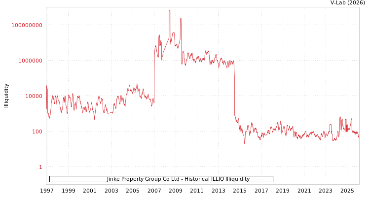 graph of Jinke Property Group Co Ltd ILLIQ-HIST