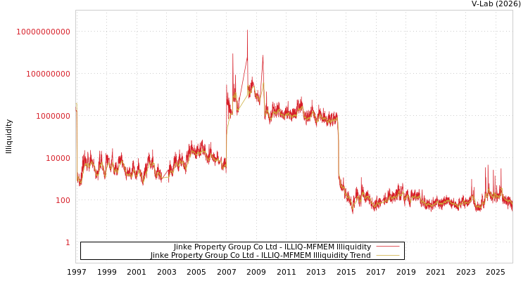 graph of Jinke Property Group Co Ltd ILLIQ-MFMEM