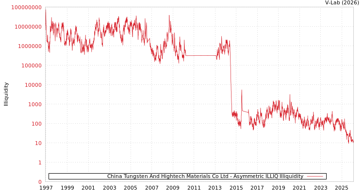 graph of China Tungsten And Hightech Materials Co Ltd ILLIQ-AMEM