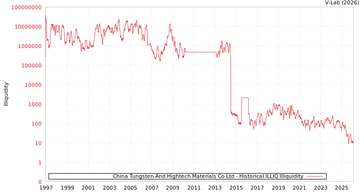 graph of China Tungsten And Hightech Materials Co Ltd ILLIQ-HIST