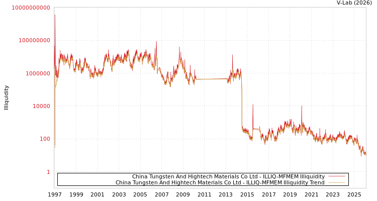 graph of China Tungsten And Hightech Materials Co Ltd ILLIQ-MFMEM