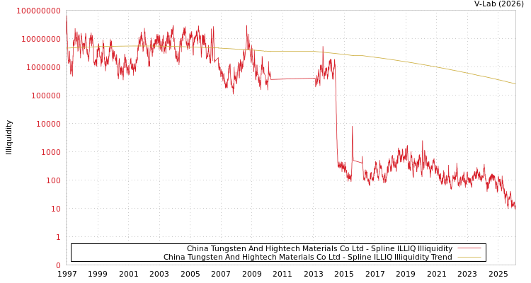 graph of China Tungsten And Hightech Materials Co Ltd ILLIQ-SMEM