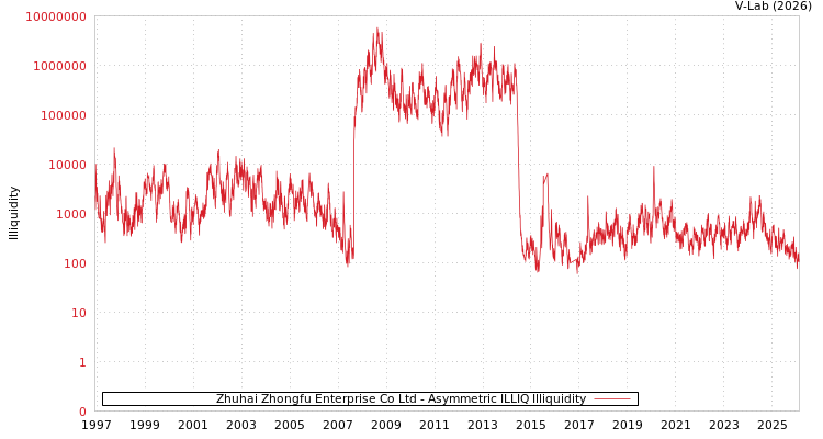 graph of Zhuhai Zhongfu Enterprise Co Ltd ILLIQ-AMEM