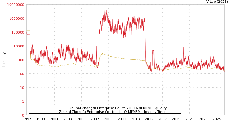 graph of Zhuhai Zhongfu Enterprise Co Ltd ILLIQ-MFMEM