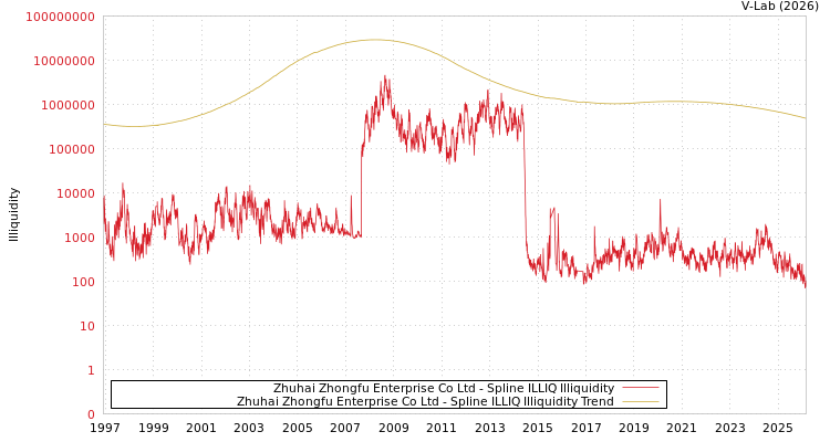 graph of Zhuhai Zhongfu Enterprise Co Ltd ILLIQ-SMEM