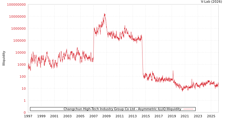 graph of Changchun High-Tech Industry Group Co Ltd ILLIQ-AMEM