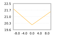 Impact of return on liquidity tomorrow
