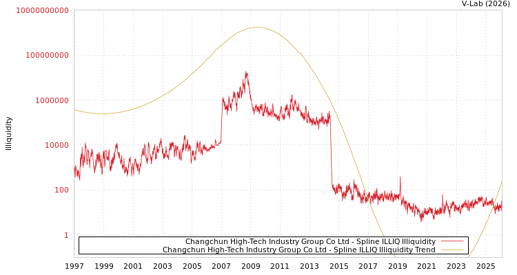 graph of Changchun High-Tech Industry Group Co Ltd ILLIQ-SMEM