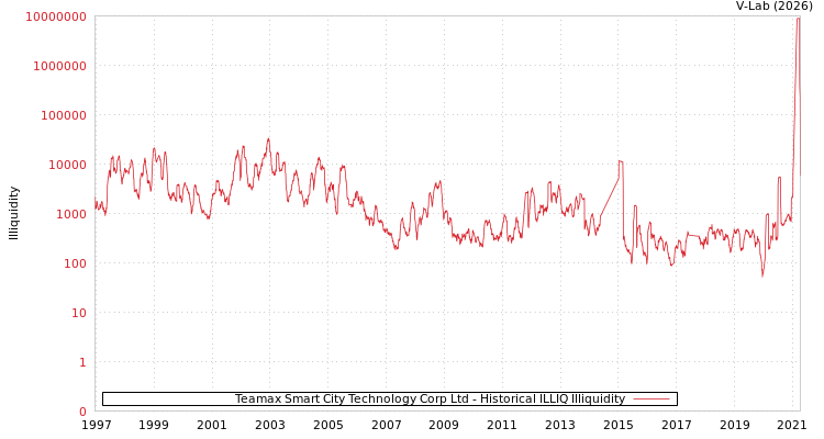 graph of Teamax Smart City Technology Corp Ltd ILLIQ-HIST