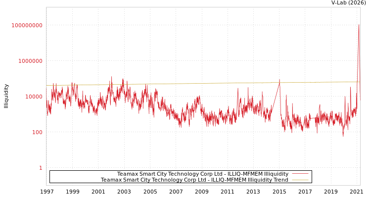 graph of Teamax Smart City Technology Corp Ltd ILLIQ-MFMEM