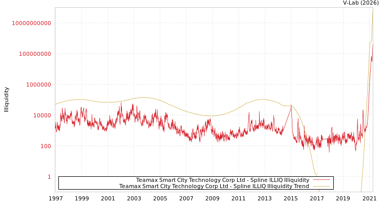 graph of Teamax Smart City Technology Corp Ltd ILLIQ-SMEM