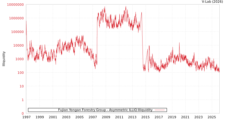 graph of Fujian Yongan Forestry Group ILLIQ-AMEM