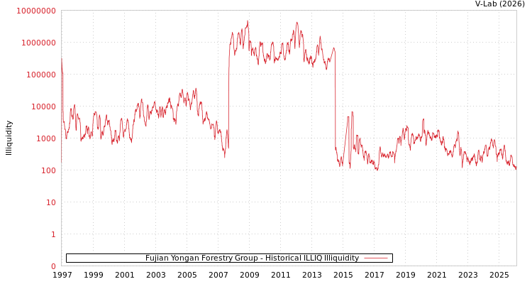 graph of Fujian Yongan Forestry Group ILLIQ-HIST