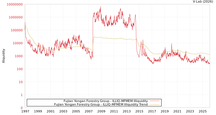 graph of Fujian Yongan Forestry Group ILLIQ-MFMEM