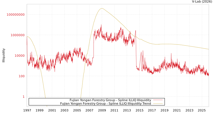graph of Fujian Yongan Forestry Group ILLIQ-SMEM