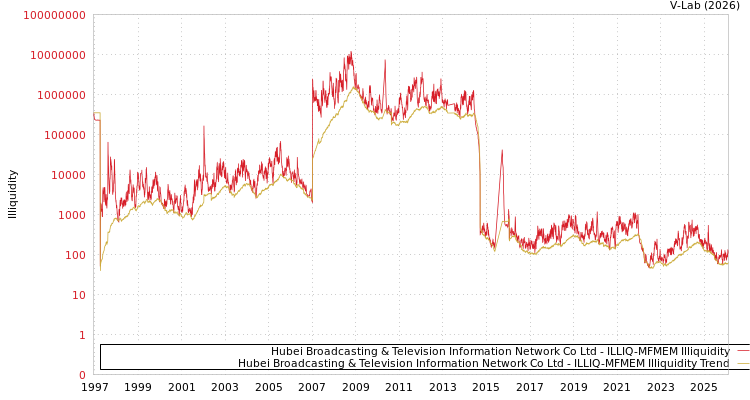 graph of Hubei Broadcasting & Television Information Network Co Ltd ILLIQ-MFMEM