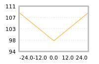 Impact of return on liquidity tomorrow