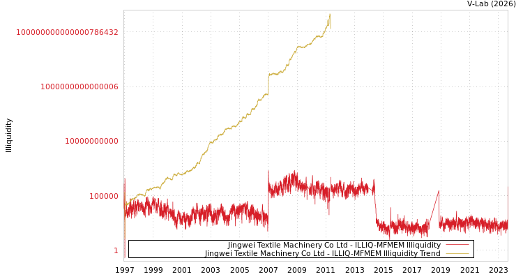 graph of Jingwei Textile Machinery Co Ltd ILLIQ-MFMEM