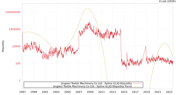 graph of Jingwei Textile Machinery Co Ltd ILLIQ-SMEM