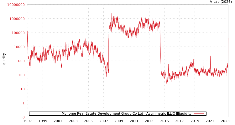 graph of Myhome Real Estate Development Group Co Ltd ILLIQ-AMEM