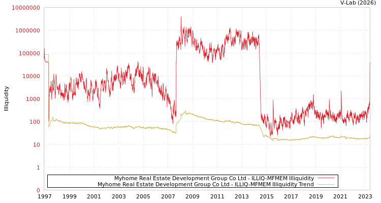 graph of Myhome Real Estate Development Group Co Ltd ILLIQ-MFMEM