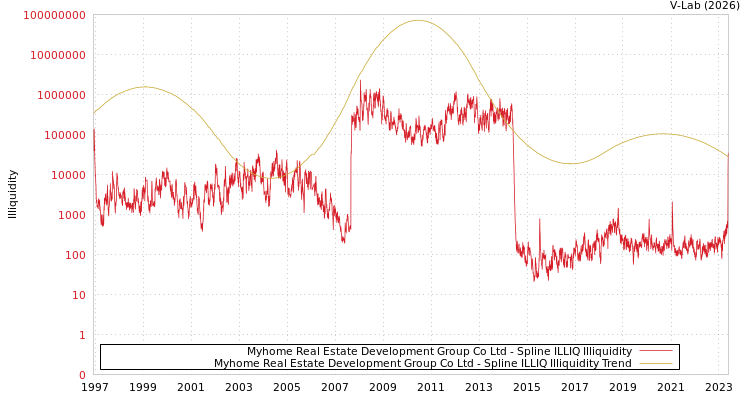 graph of Myhome Real Estate Development Group Co Ltd ILLIQ-SMEM