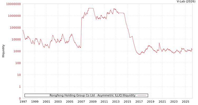 graph of Rongfeng Holding Group Co Ltd ILLIQ-AMEM