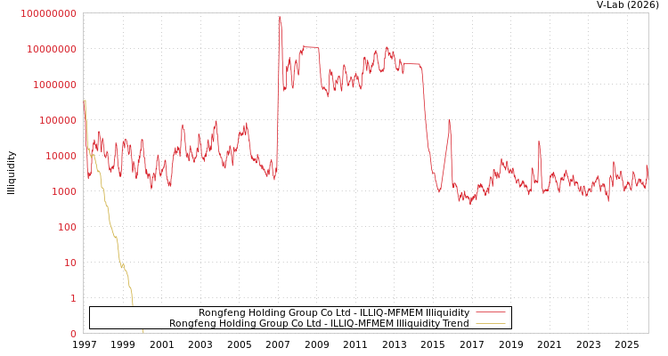 graph of Rongfeng Holding Group Co Ltd ILLIQ-MFMEM