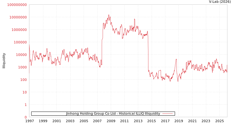 graph of Jinhong Holding Group Co Ltd ILLIQ-HIST