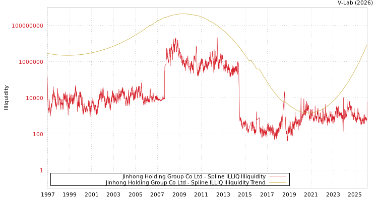 graph of Jinhong Holding Group Co Ltd ILLIQ-SMEM