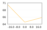 Impact of return on liquidity tomorrow