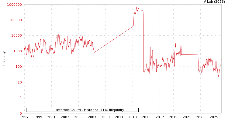 graph of Infotmic Co Ltd ILLIQ-HIST