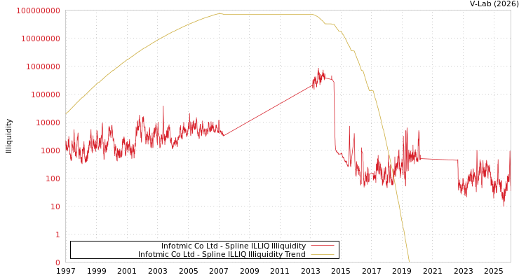 graph of Infotmic Co Ltd ILLIQ-SMEM