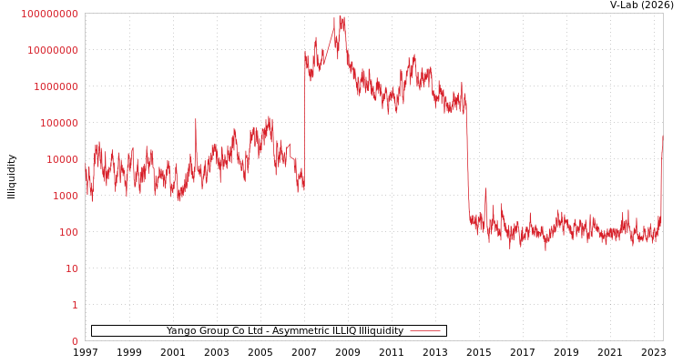 graph of Yango Group Co Ltd ILLIQ-AMEM