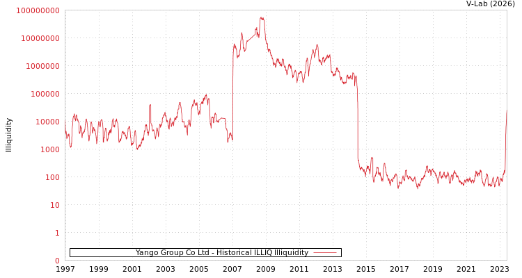 graph of Yango Group Co Ltd ILLIQ-HIST
